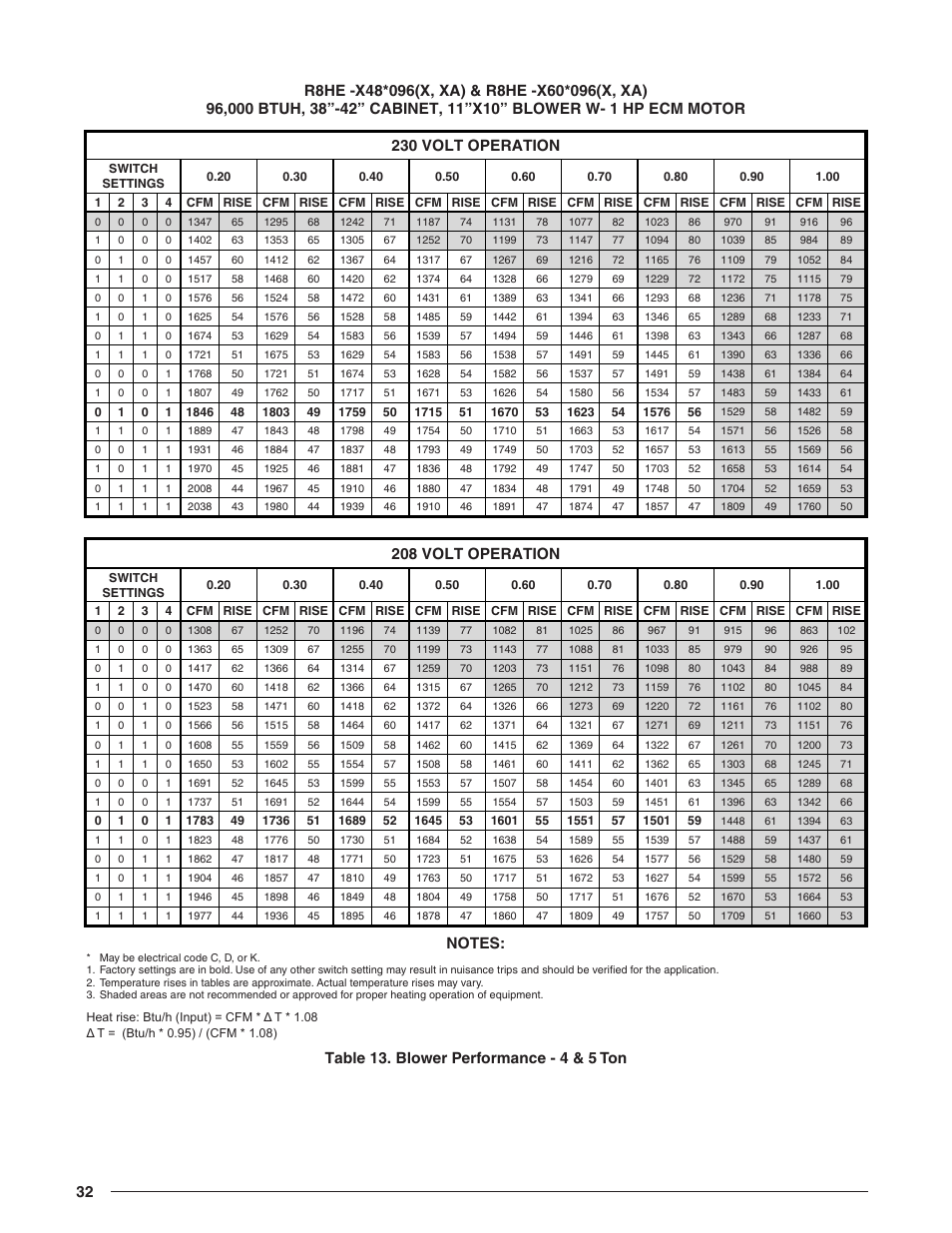 Table 13. blower performance - 4 & 5 ton, And the rating, Table 13 | For heating or, If the measured temperature rise, 208 volt operation | Reznor R8HE Unit Installation Manual User Manual | Page 32 / 52