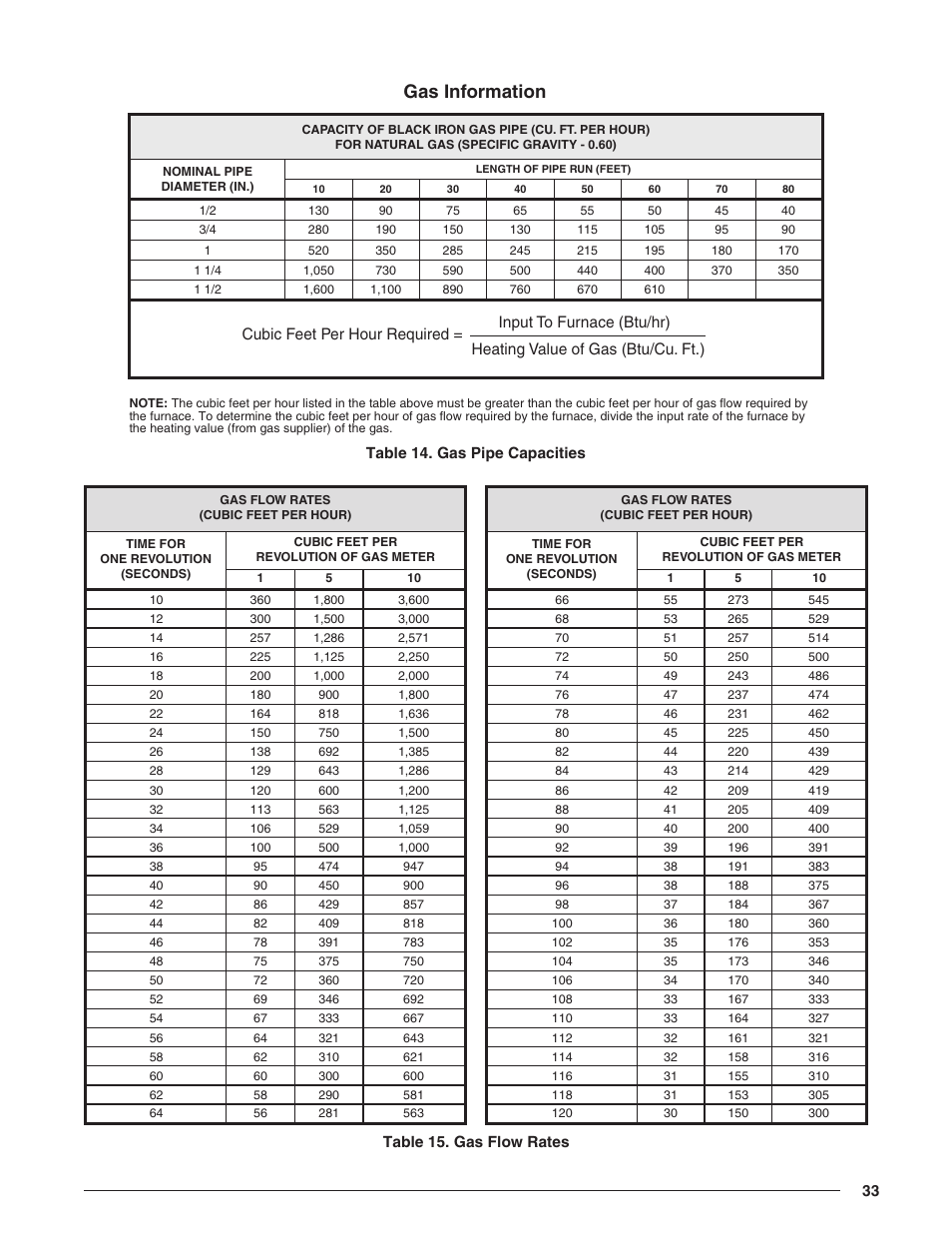 Gas information, Table 14. gas pipe capacities, Table 15. gas flow rates | Lists gas pipe capacities for standard, Hour using, Table 15, Read 62 cubic f | Reznor R8HE Unit Installation Manual User Manual | Page 33 / 52