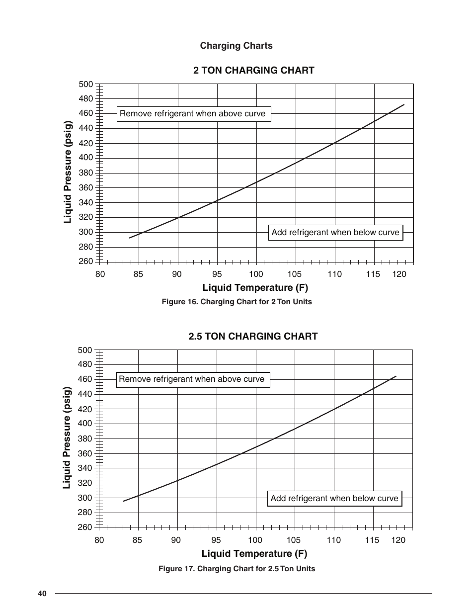 Charging charts, Figure 16. charging chart for 2 ton units, Figure 17. charging chart for 2.5 ton units | Reznor R8HE Unit Installation Manual User Manual | Page 40 / 52