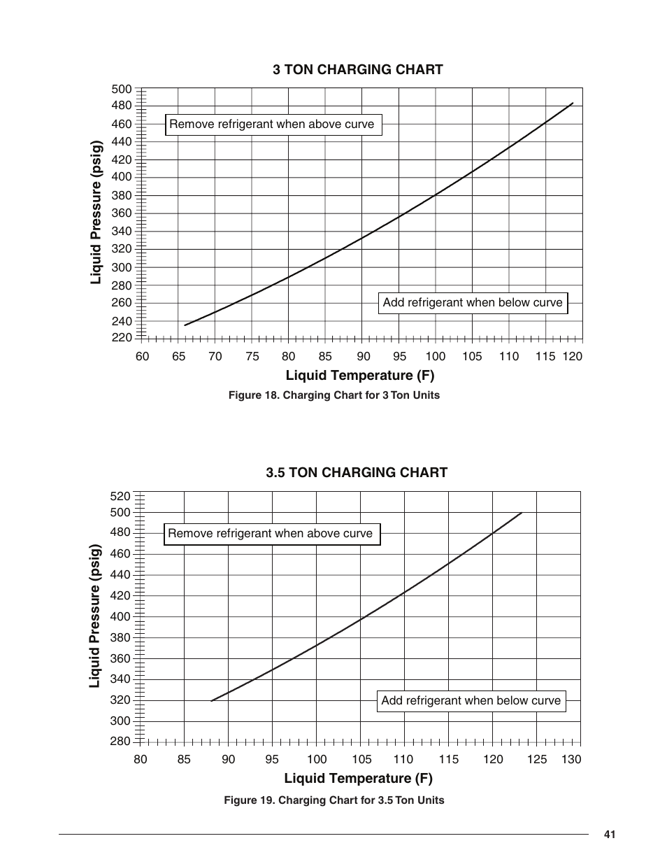 Figure 18. charging chart for 3 ton units, Figure 19. charging chart for 3.5 ton units | Reznor R8HE Unit Installation Manual User Manual | Page 41 / 52