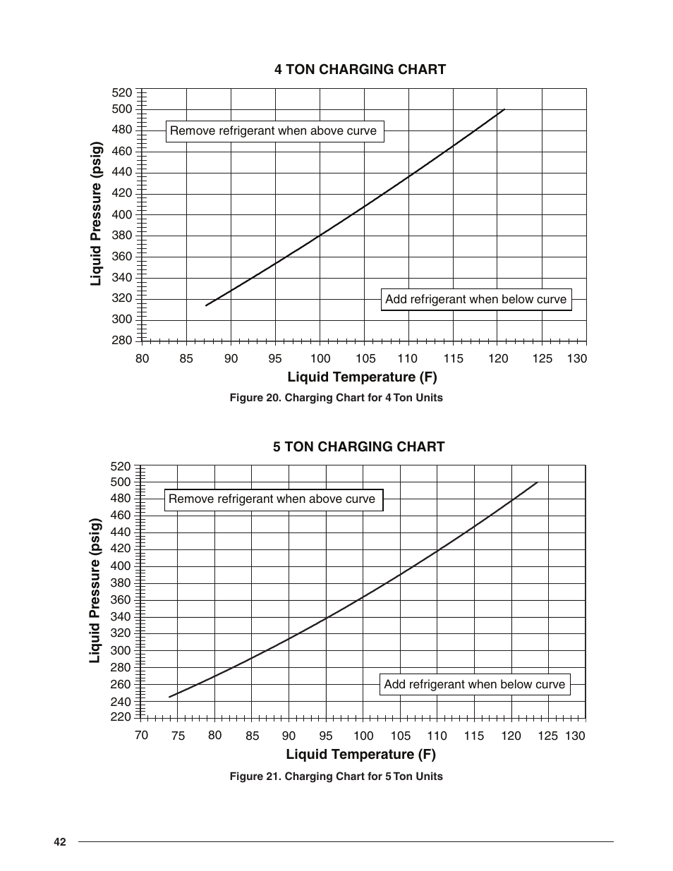 Figure 20. charging chart for 4 ton units, Figure 21. charging chart for 5 ton units | Reznor R8HE Unit Installation Manual User Manual | Page 42 / 52