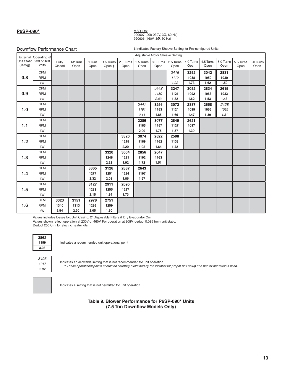 Downfl ow performance chart | Reznor R6GN Option - Installation - High Static Blower Drive - Light Commercial User Manual | Page 13 / 36
