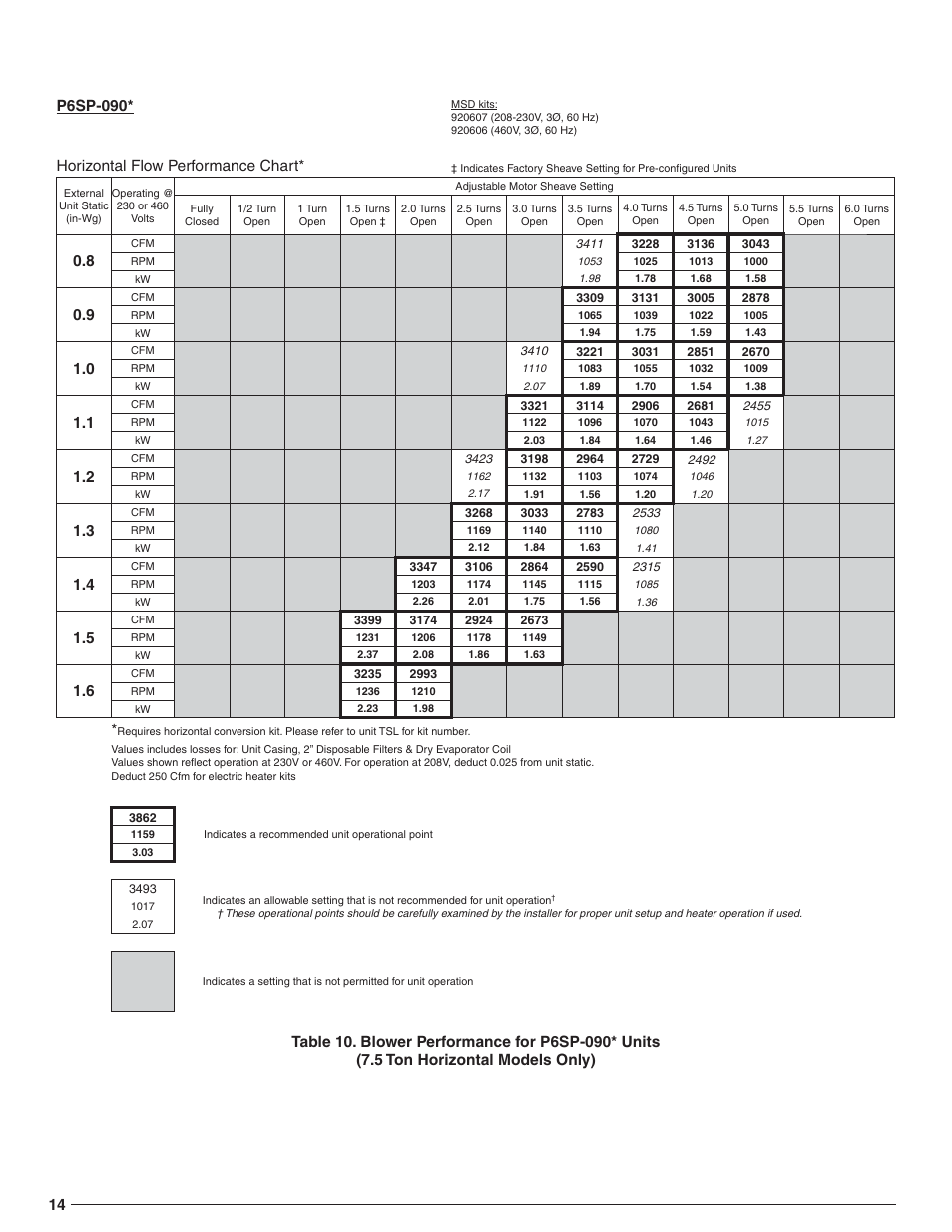 Horizontal flow performance chart | Reznor R6GN Option - Installation - High Static Blower Drive - Light Commercial User Manual | Page 14 / 36