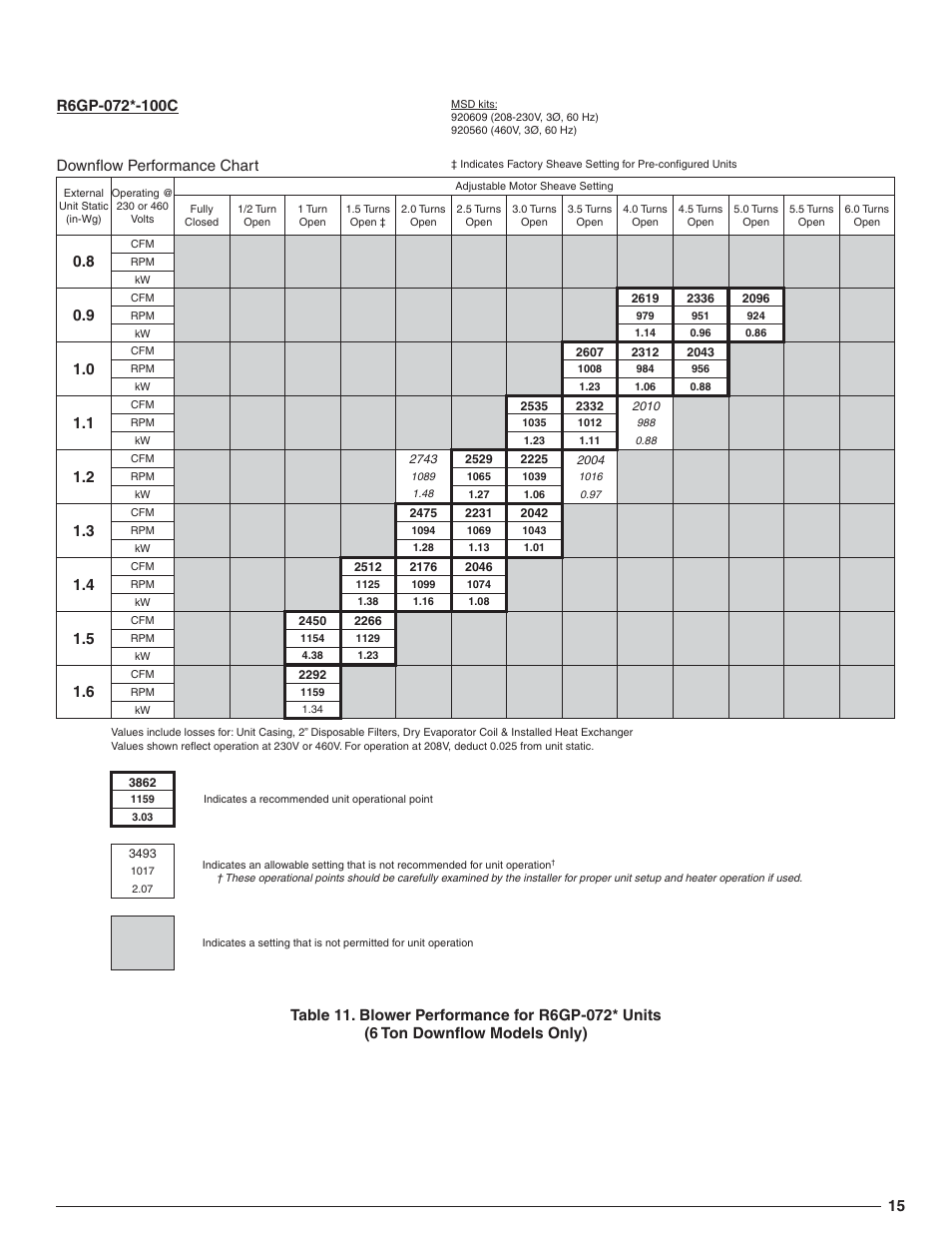 Downfl ow performance chart | Reznor R6GN Option - Installation - High Static Blower Drive - Light Commercial User Manual | Page 15 / 36