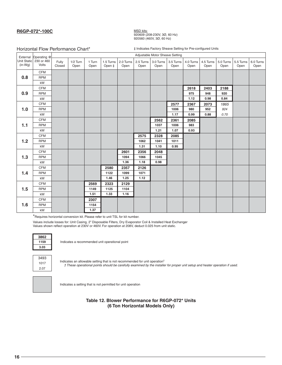 Horizontal flow performance chart | Reznor R6GN Option - Installation - High Static Blower Drive - Light Commercial User Manual | Page 16 / 36
