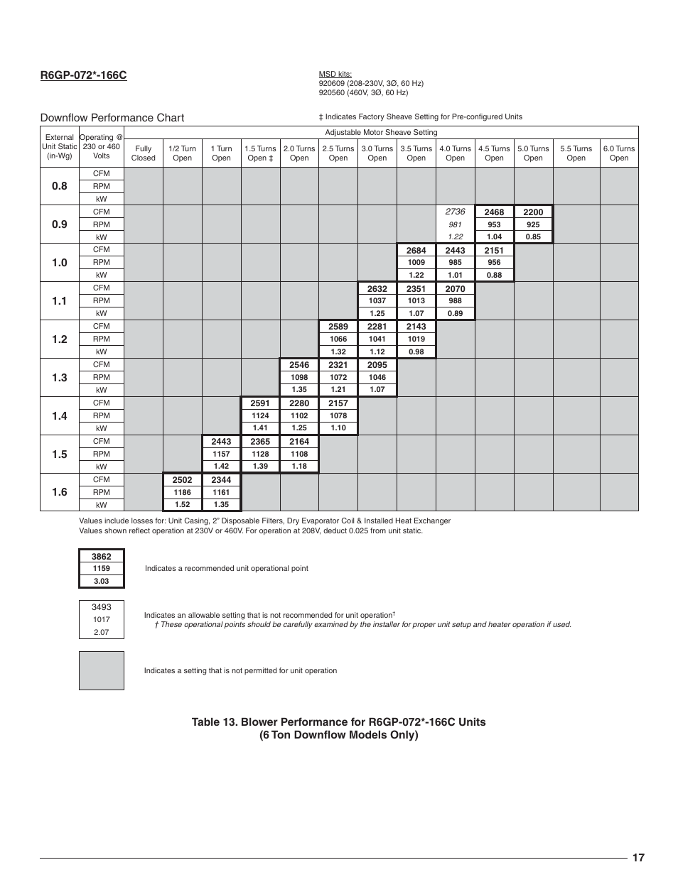 Downfl ow performance chart | Reznor R6GN Option - Installation - High Static Blower Drive - Light Commercial User Manual | Page 17 / 36