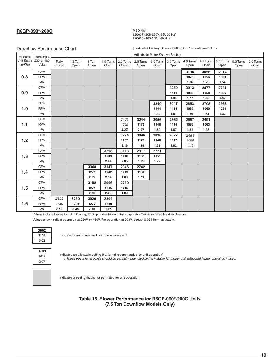 Downfl ow performance chart | Reznor R6GN Option - Installation - High Static Blower Drive - Light Commercial User Manual | Page 19 / 36