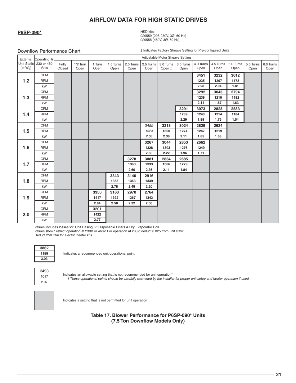 Airflow data for high static drives, Downfl ow performance chart | Reznor R6GN Option - Installation - High Static Blower Drive - Light Commercial User Manual | Page 21 / 36