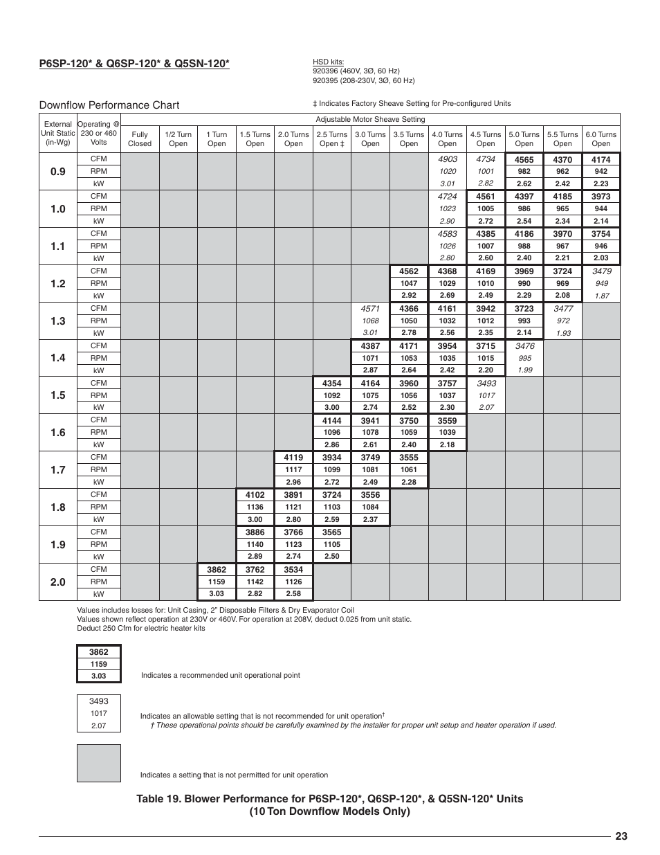 Downfl ow performance chart | Reznor R6GN Option - Installation - High Static Blower Drive - Light Commercial User Manual | Page 23 / 36