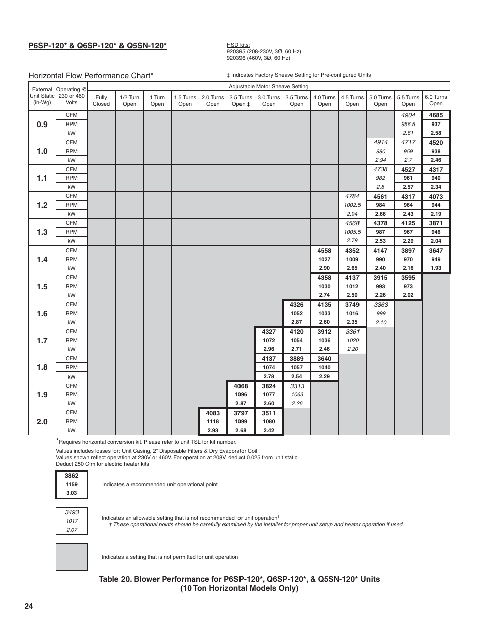 Horizontal flow performance chart | Reznor R6GN Option - Installation - High Static Blower Drive - Light Commercial User Manual | Page 24 / 36