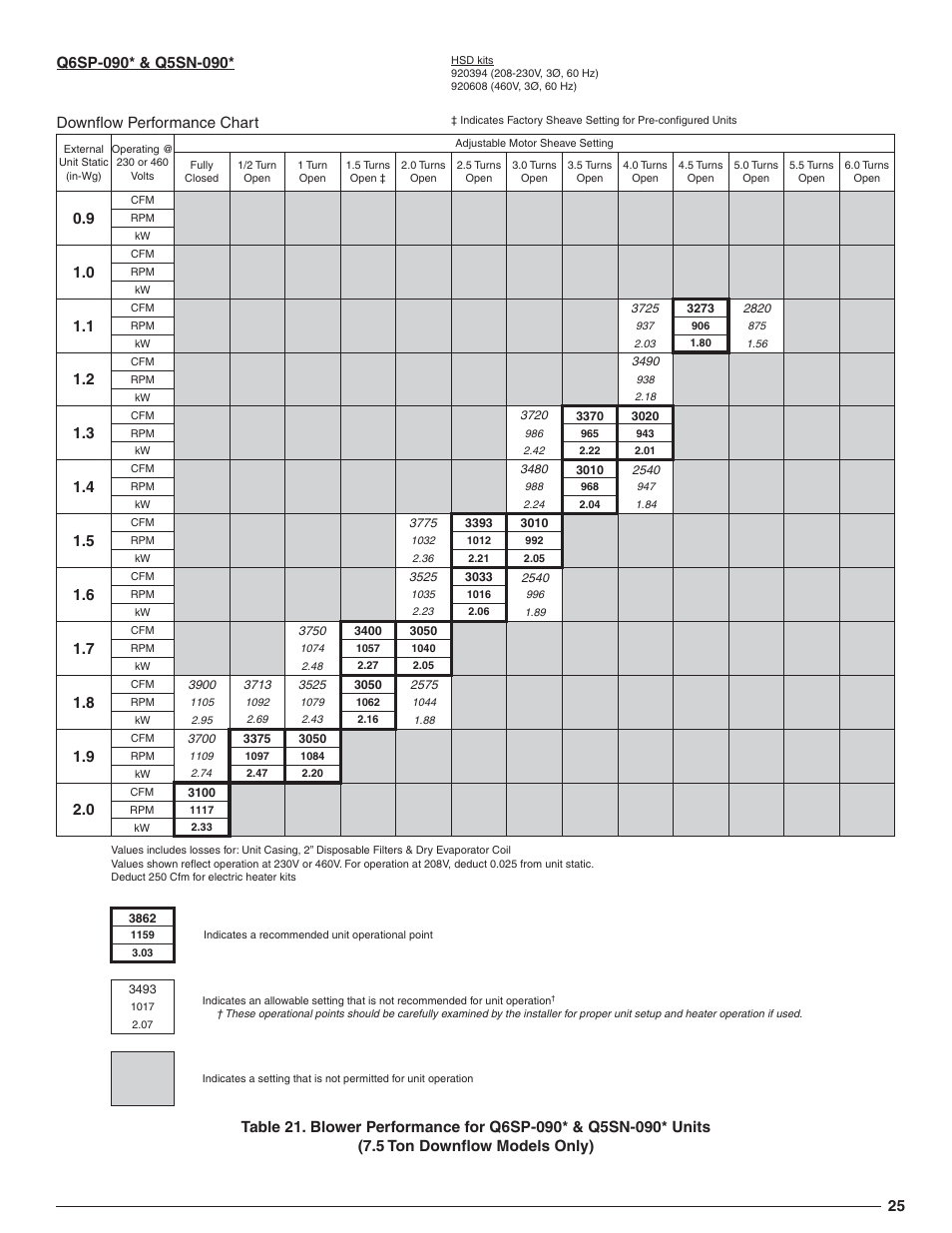 Downfl ow performance chart | Reznor R6GN Option - Installation - High Static Blower Drive - Light Commercial User Manual | Page 25 / 36