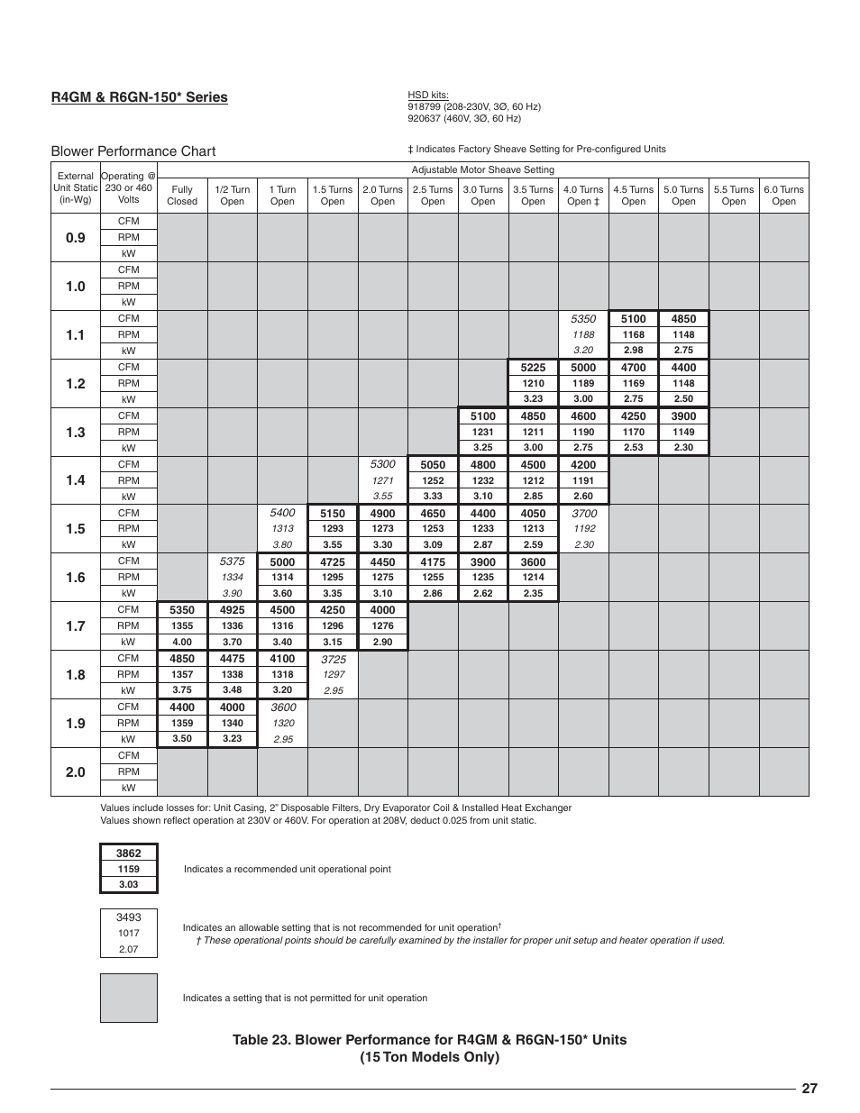 Blower performance chart | Reznor R6GN Option - Installation - High Static Blower Drive - Light Commercial User Manual | Page 27 / 36