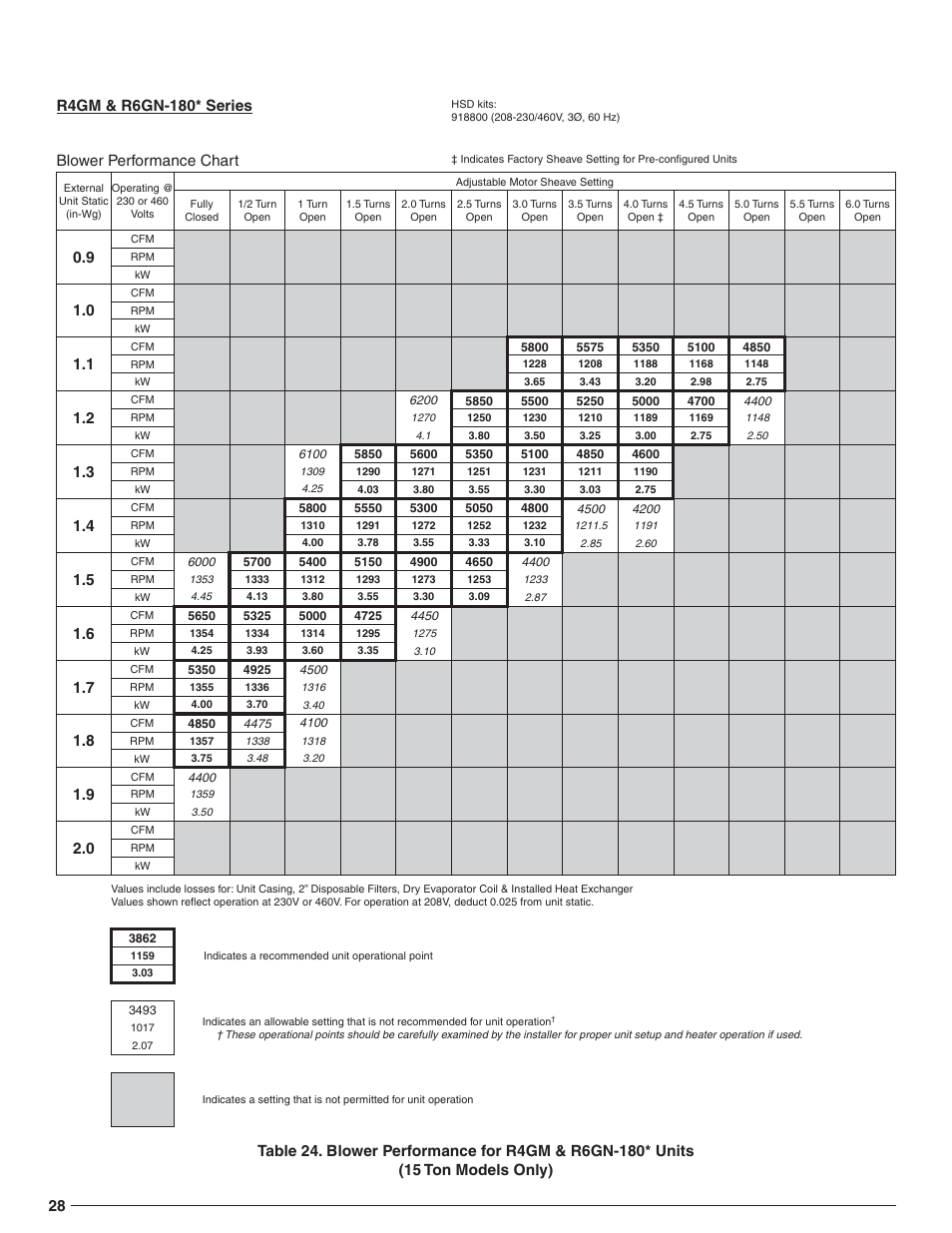 Blower performance chart | Reznor R6GN Option - Installation - High Static Blower Drive - Light Commercial User Manual | Page 28 / 36