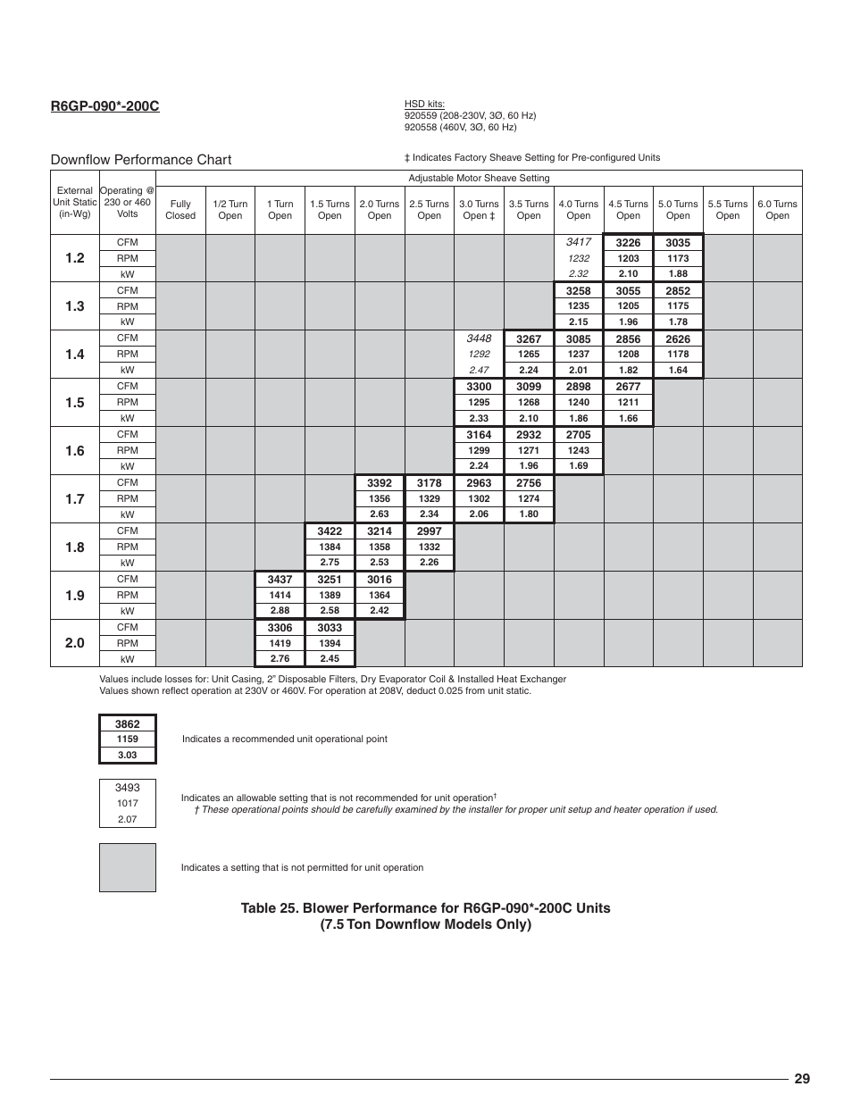 Downfl ow performance chart | Reznor R6GN Option - Installation - High Static Blower Drive - Light Commercial User Manual | Page 29 / 36