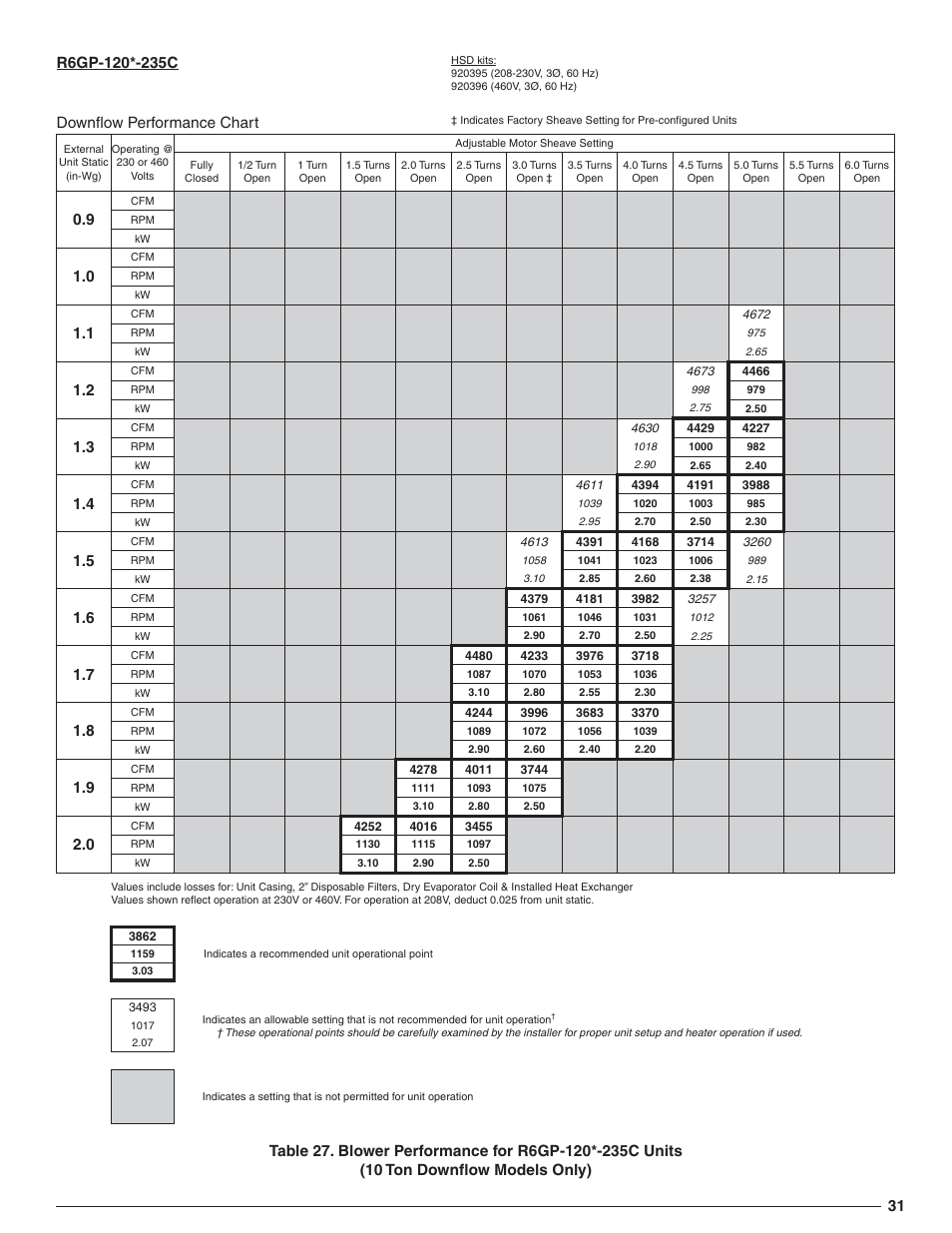 Downfl ow performance chart | Reznor R6GN Option - Installation - High Static Blower Drive - Light Commercial User Manual | Page 31 / 36