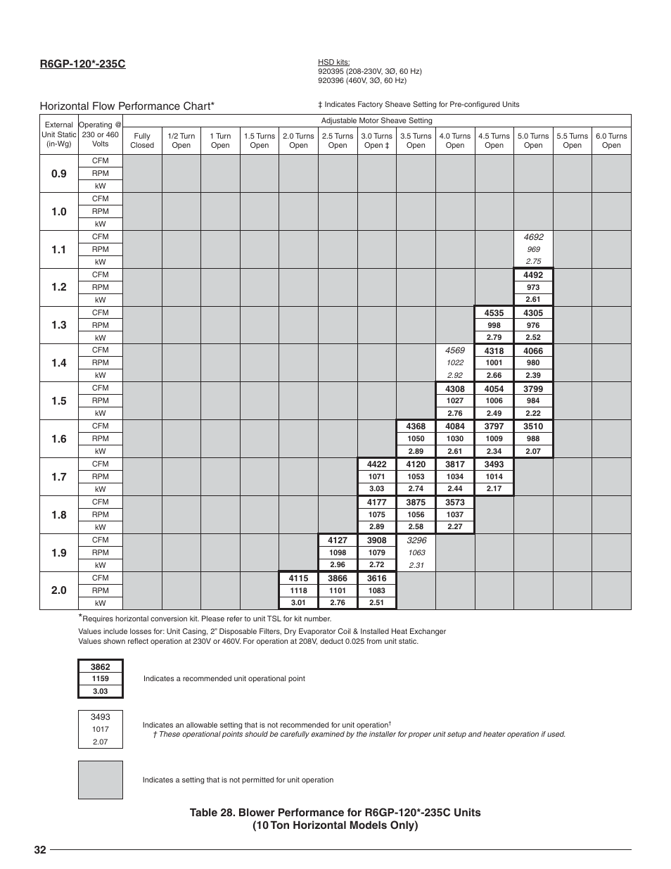 Horizontal flow performance chart | Reznor R6GN Option - Installation - High Static Blower Drive - Light Commercial User Manual | Page 32 / 36