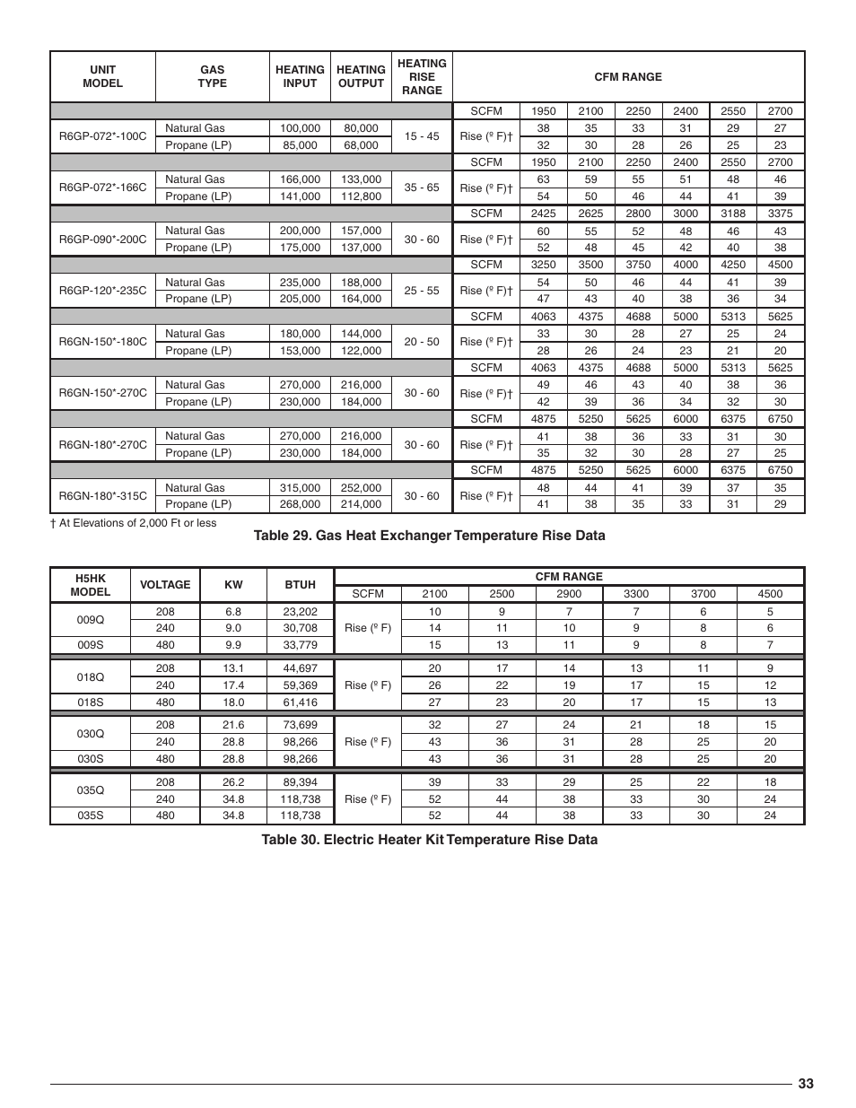 Reznor R6GN Option - Installation - High Static Blower Drive - Light Commercial User Manual | Page 33 / 36