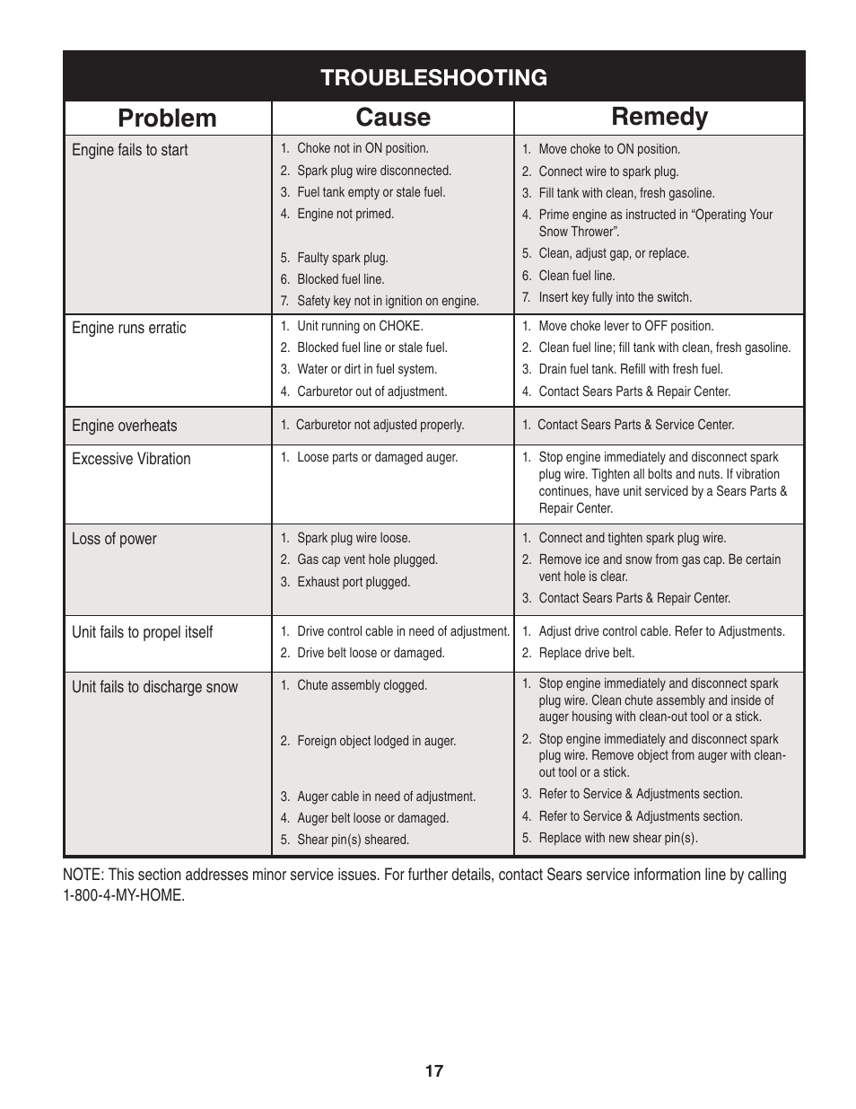 Cause problem remedy, Troubleshooting | Craftsman 247.88455.1 User Manual | Page 17 / 44