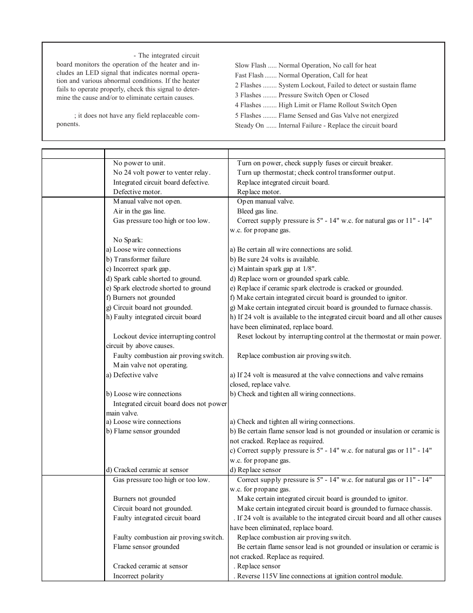 Troubleshooting | Reznor FT Unit Installation Manual User Manual | Page 20 / 21
