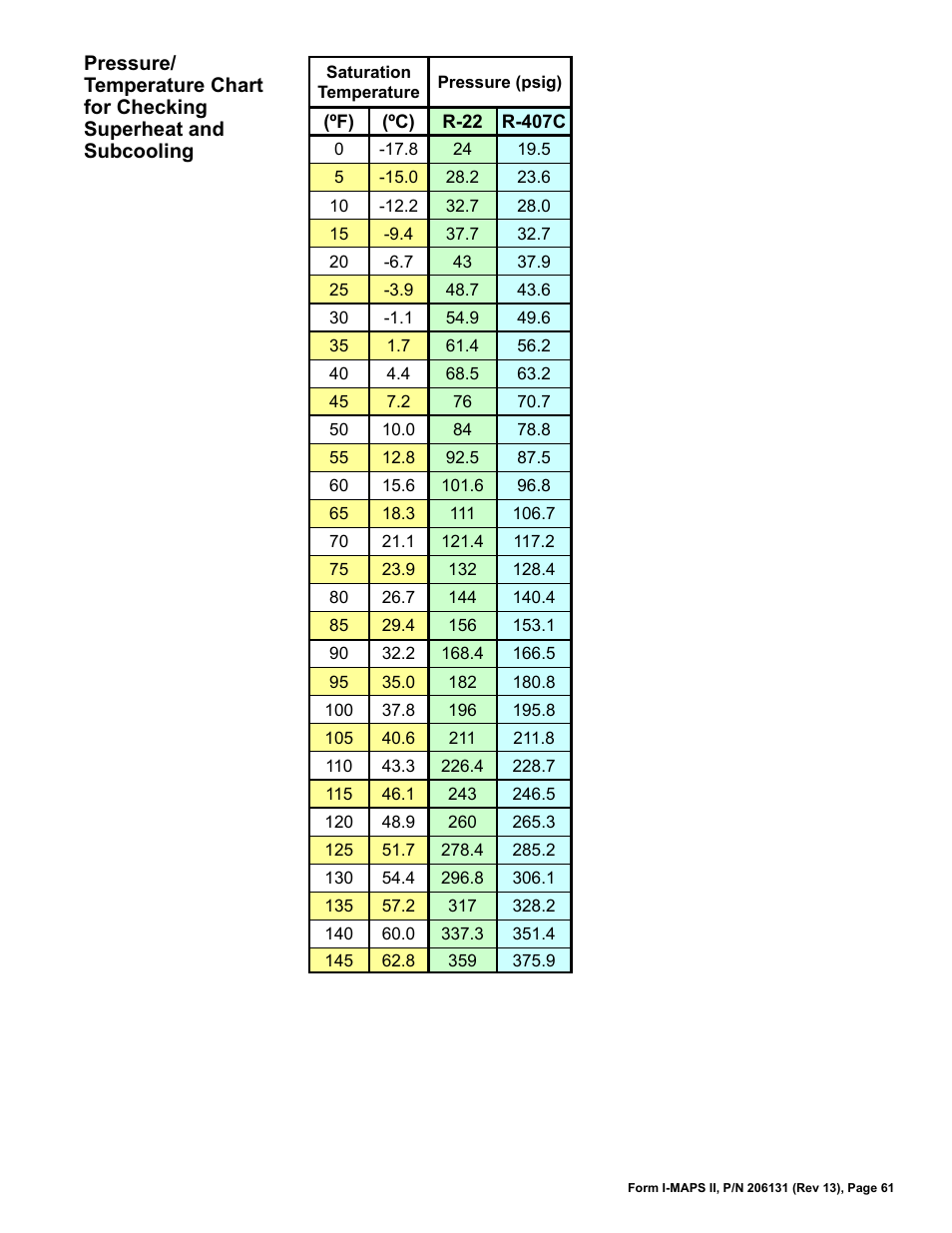 Pressure/temperature chart for checking, Superheat and subcooling | Reznor MAPS II Unit Installation Manual User Manual | Page 61 / 64