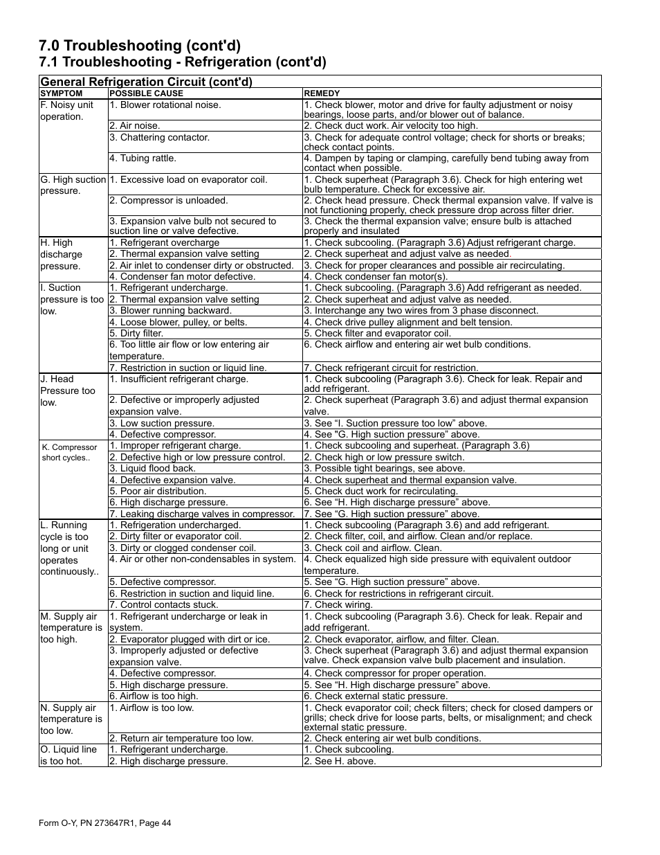 0 troubleshooting (cont'd), 1 troubleshooting - refrigeration (cont'd) | Reznor YDSA Operation Manual User Manual | Page 44 / 48