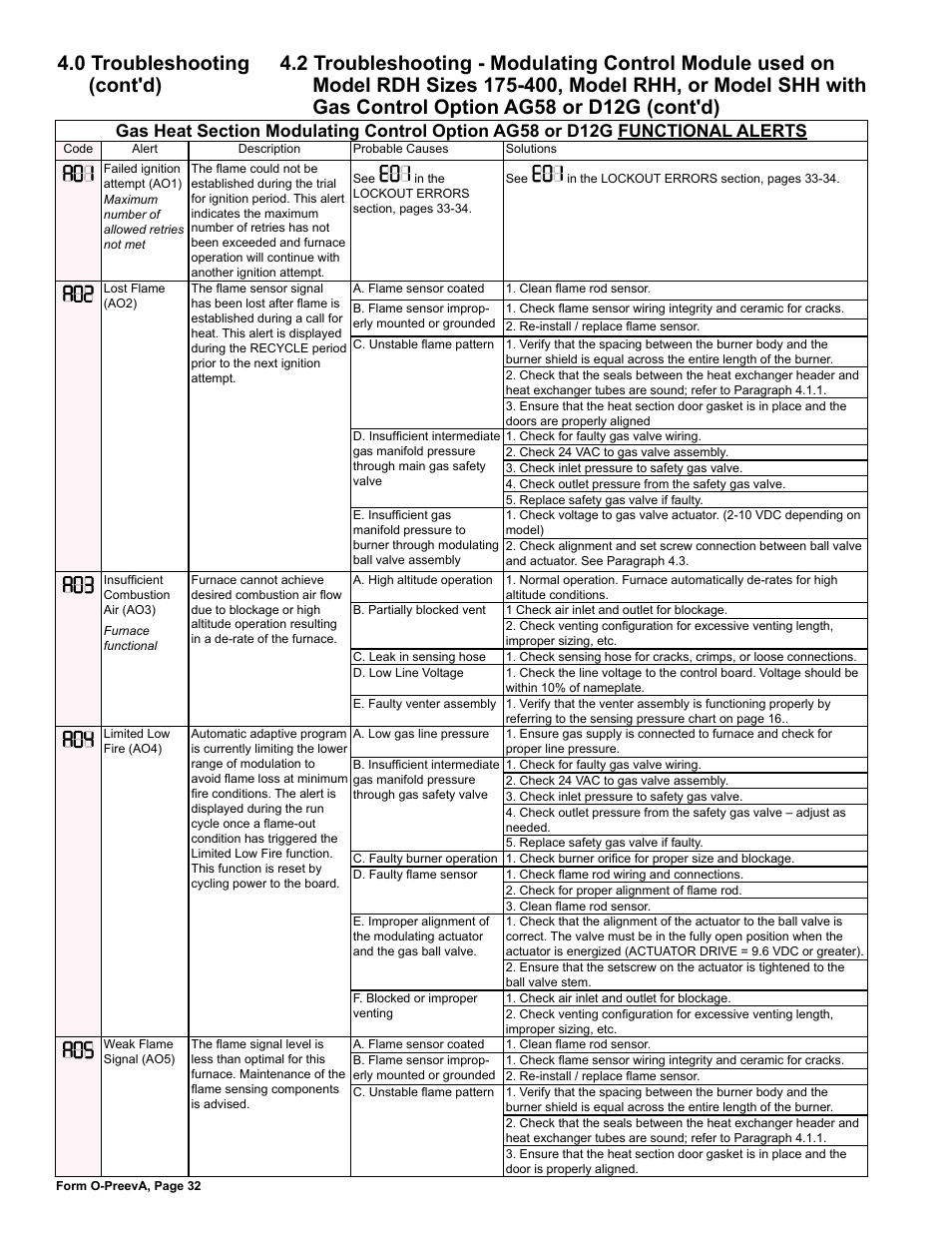 Reznor PDH Operation Manual PreevA User Manual | Page 32 / 40