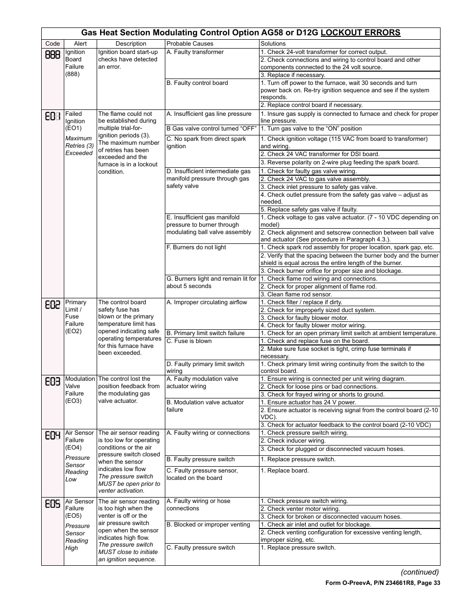 Reznor PDH Operation Manual PreevA User Manual | Page 33 / 40