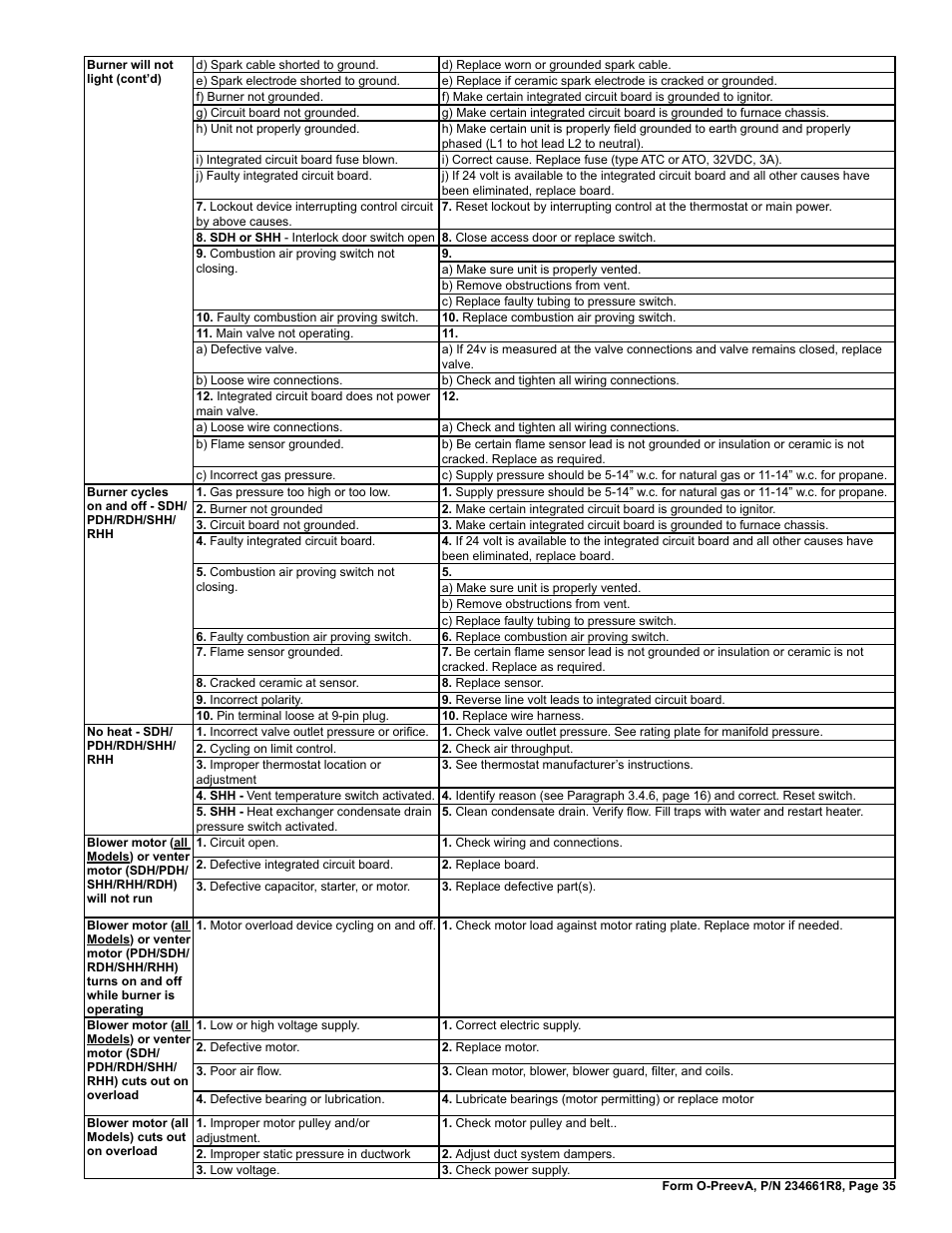 Reznor PDH Operation Manual PreevA User Manual | Page 35 / 40