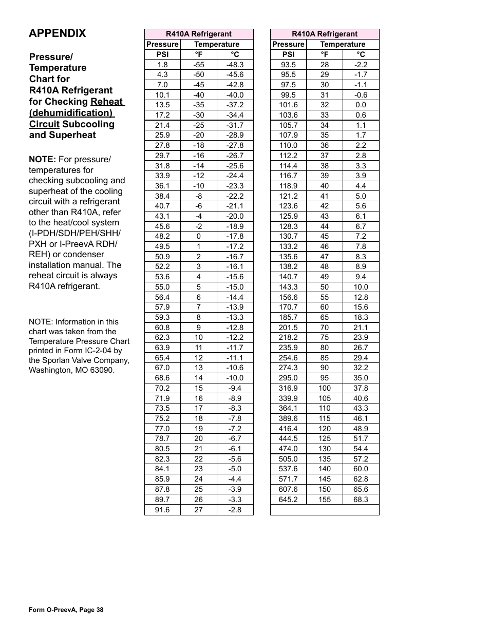 Appendix -39, Appendix | Reznor PDH Operation Manual PreevA User Manual | Page 38 / 40