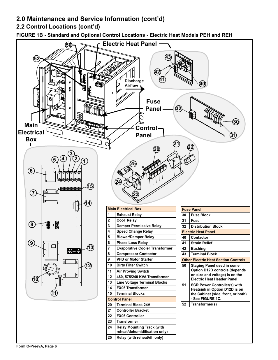 0 maintenance and service information (cont’d), Electric heat panel, Main electrical box control panel fuse panel | 2 control locations (cont’d) | Reznor PDH Operation Manual PreevA User Manual | Page 6 / 40
