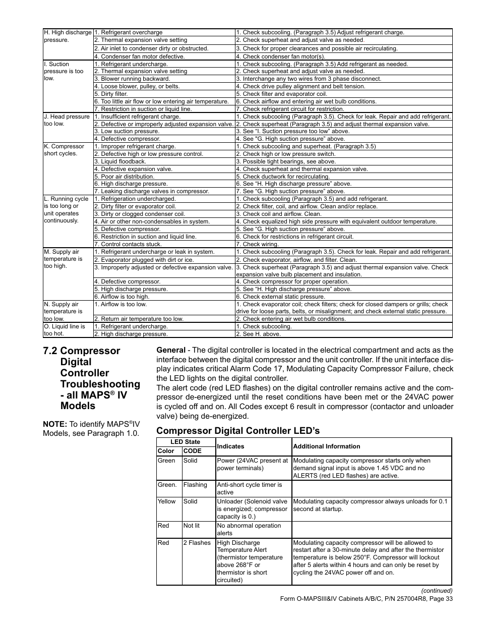 2 compressor digital controller, Troubleshooting - all maps, Iv models | Compressor digital controller led’s | Reznor MAPS - A,B,C Users Manual User Manual | Page 33 / 40