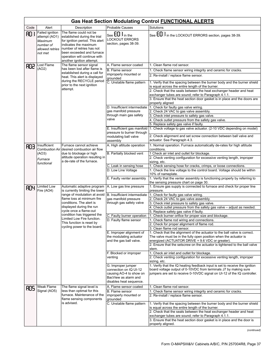 Reznor MAPS - A,B,C Users Manual User Manual | Page 37 / 40