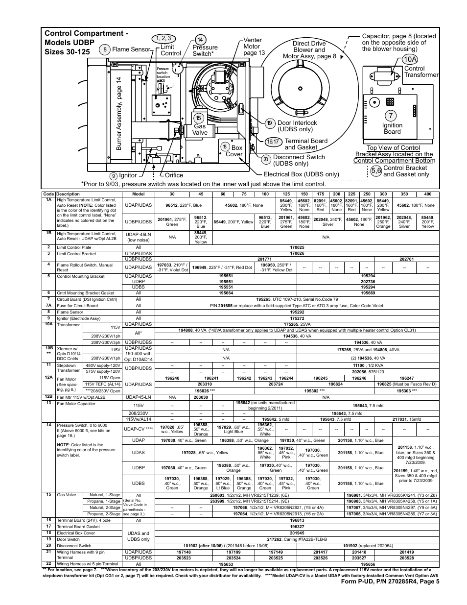 Fan motor capacitor 5, 6, Circuit board 5, 6, Circuit board (dsi ignition cntrl) 5 | Disconnect switch 5, Flame sensor 5, 6, Fuse 5, Limit control 5, 6, Fan motor 5, 6, Pressure switch 5, 6, Disconnect switch 5, 6 | Reznor UDBP Parts Manuals User Manual | Page 5 / 20