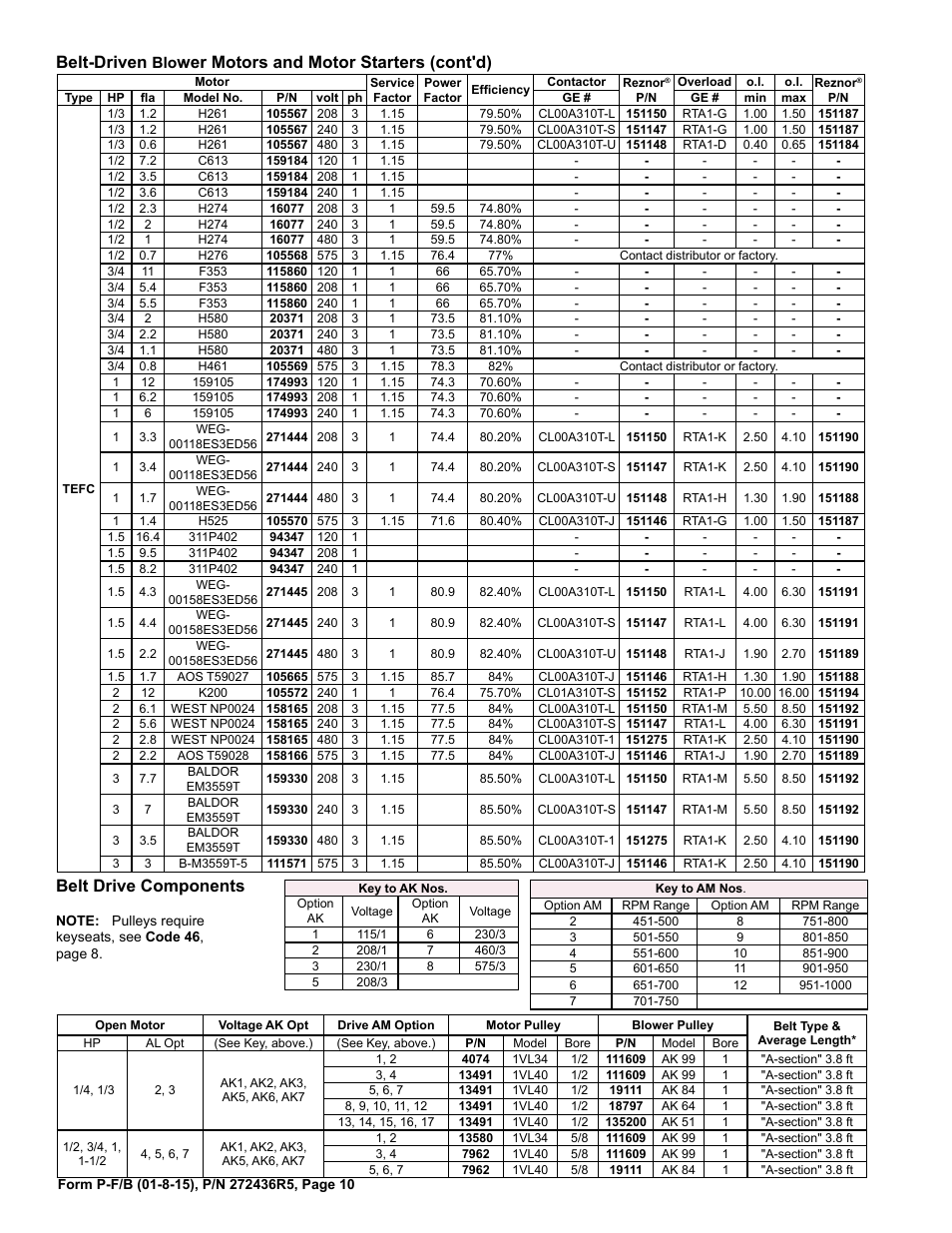 Belt 10, 1, Drive 10, Blower motors 10 | Blower pulley 10, 1, Motor pulley 10, 1, Starters 10, Belt drive components, Belt-driven, Wer motors and motor starters (cont'd) | Reznor B Parts Manuals User Manual | Page 10 / 20