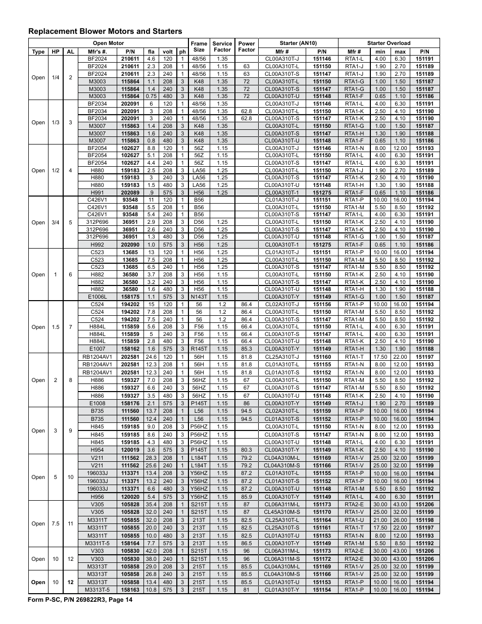 Overload 14, Starter 14, Replacement blower motors and starters | Reznor SSCDBL Parts Manuals User Manual | Page 14 / 28