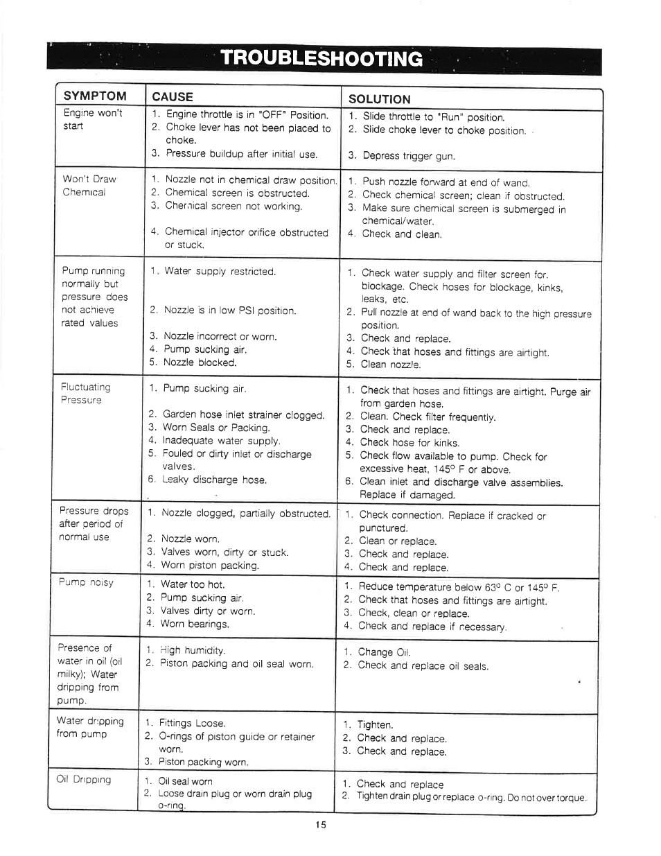 Troubleshooting | Craftsman 919.679180 User Manual | Page 15 / 33