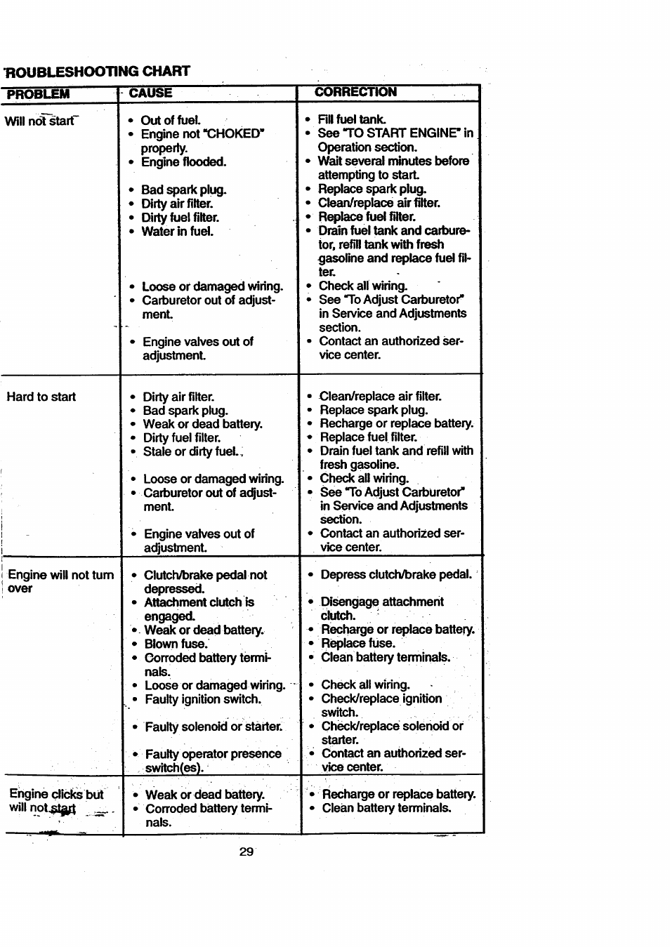 Problem cause correction | Craftsman 917.270711 User Manual | Page 29 / 64