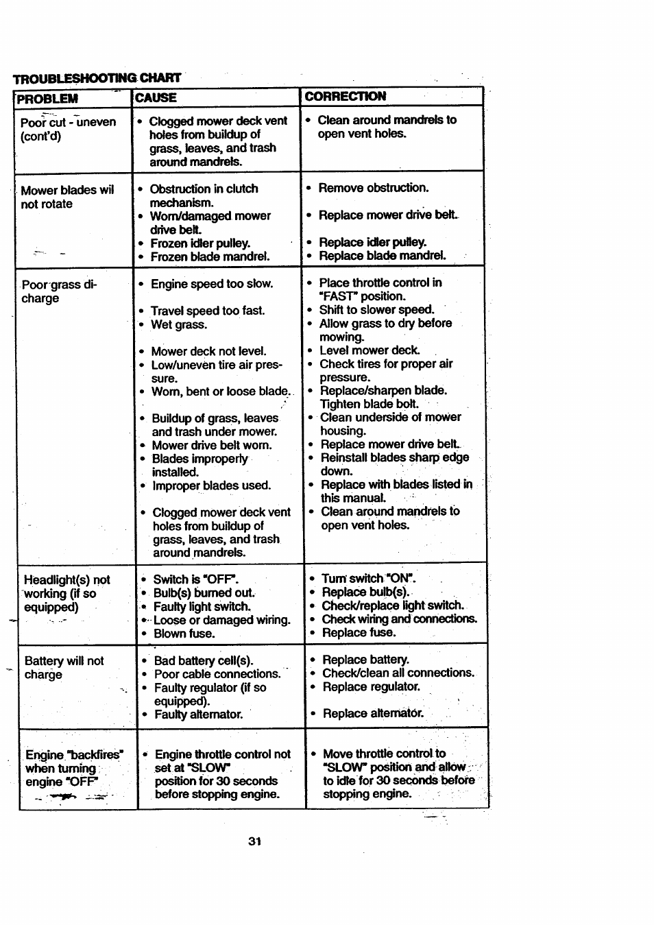 Problem cause correction | Craftsman 917.270711 User Manual | Page 31 / 64