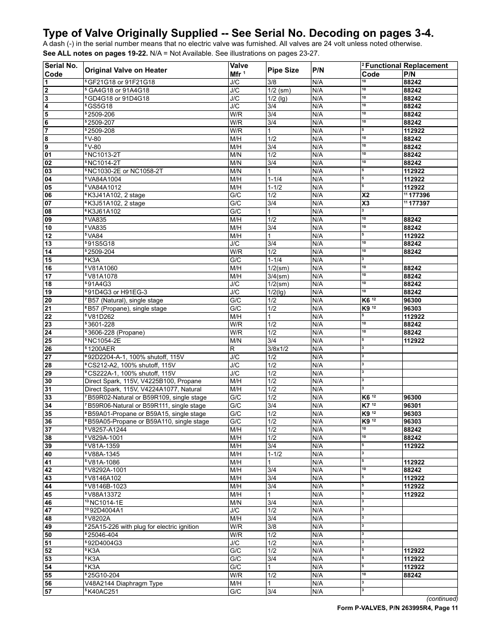 Type of gas valve by serial no. code -27 | Reznor Valves Parts Manuals User Manual | Page 11 / 32