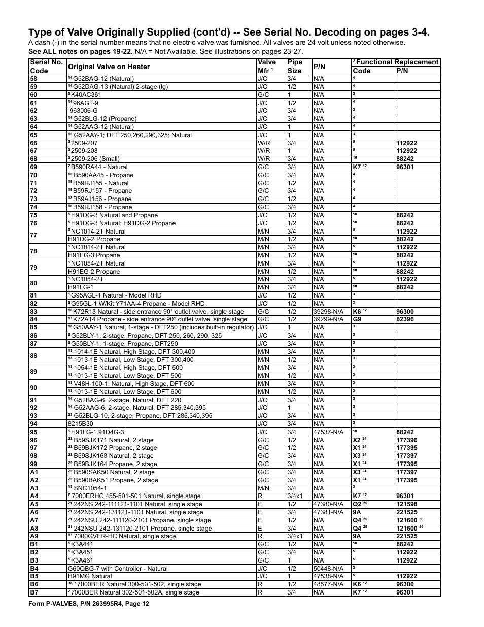 Reznor Valves Parts Manuals User Manual | Page 12 / 32