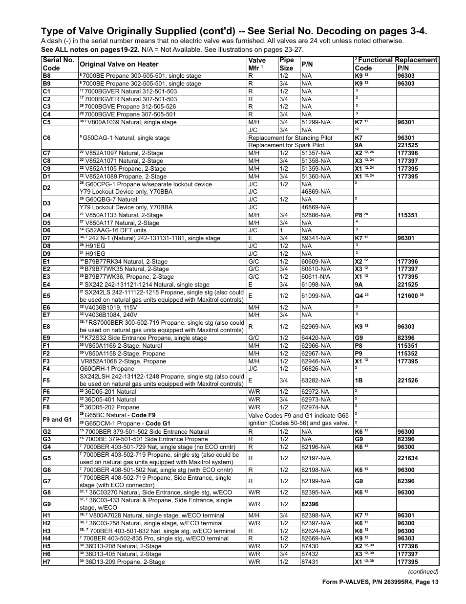 Reznor Valves Parts Manuals User Manual | Page 13 / 32