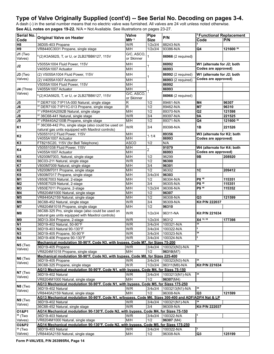 Reznor Valves Parts Manuals User Manual | Page 14 / 32