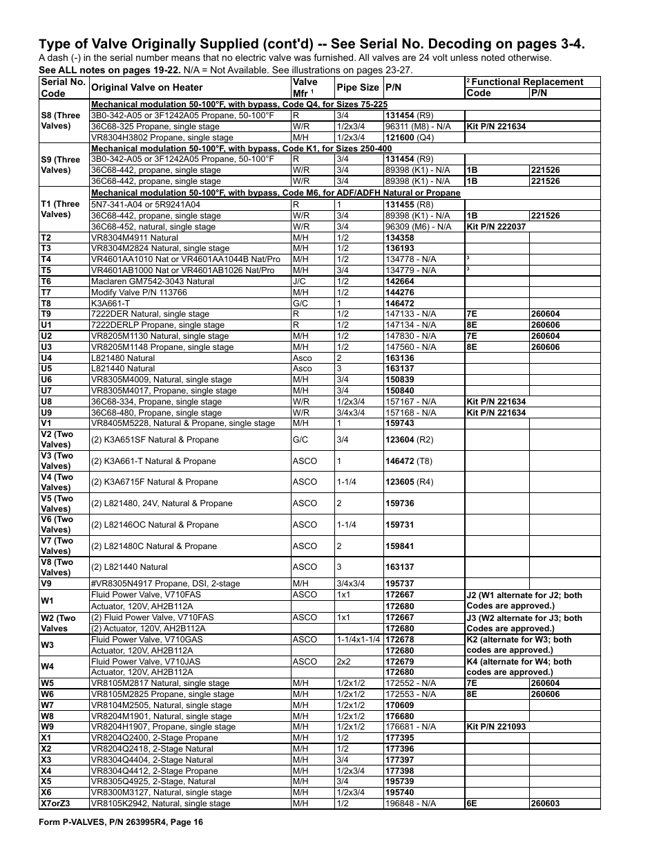 Reznor Valves Parts Manuals User Manual | Page 16 / 32