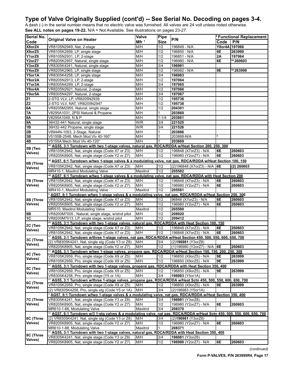 Reznor Valves Parts Manuals User Manual | Page 17 / 32