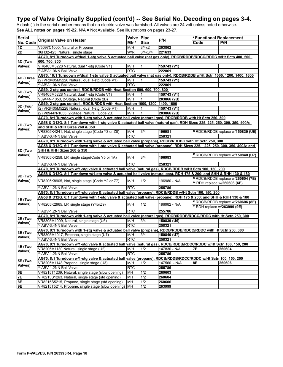 Reznor Valves Parts Manuals User Manual | Page 18 / 32