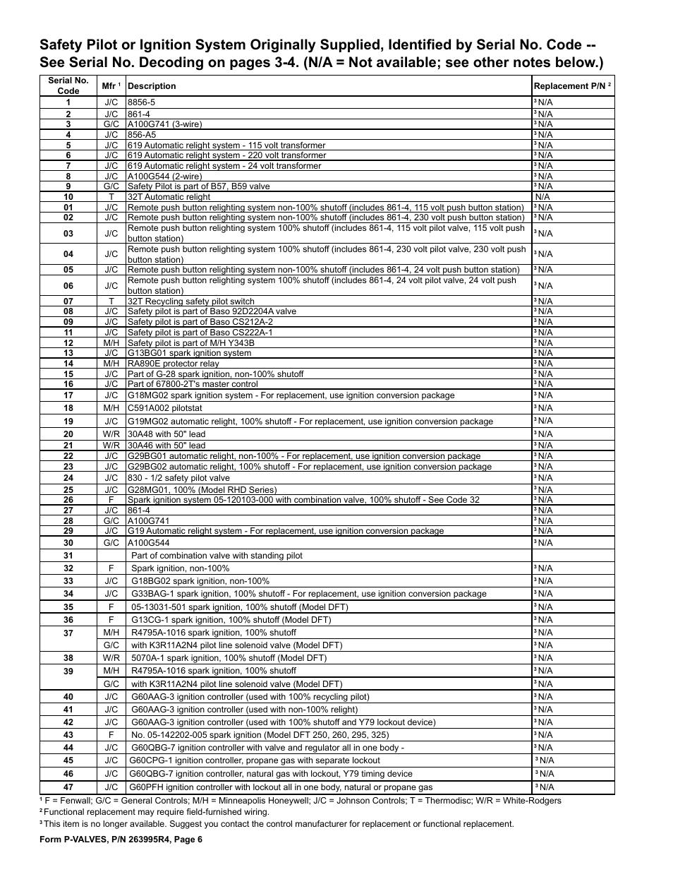 Reznor Valves Parts Manuals User Manual | Page 6 / 32