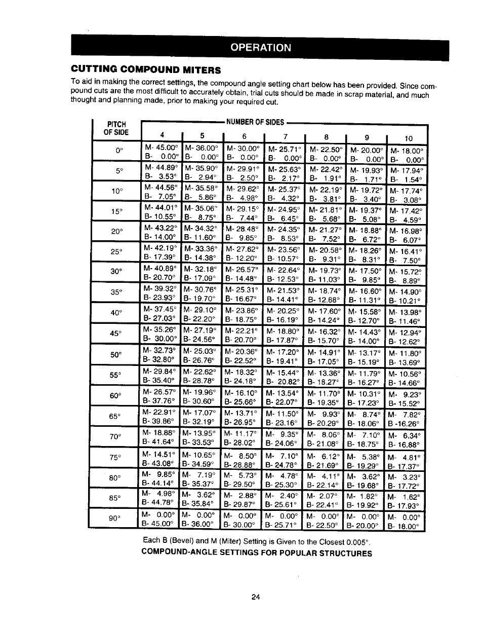 Cutting compound miters, Operation cutting compound miters | Craftsman 315.212110 User Manual | Page 24 / 38