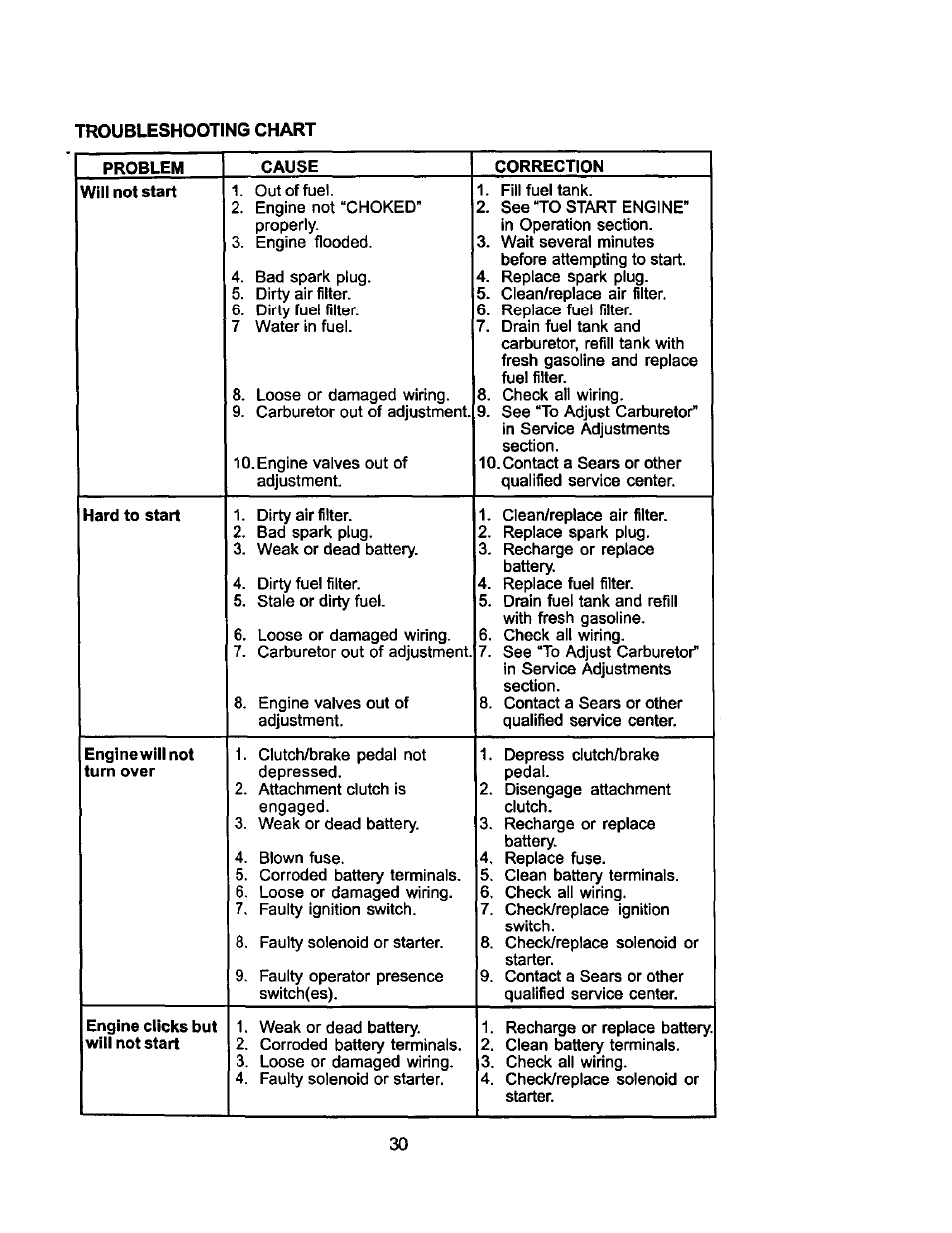 Problem, Cause, Correction | Engine will not turn over, Engine clicks but will not start | Craftsman 917.275031 User Manual | Page 30 / 60