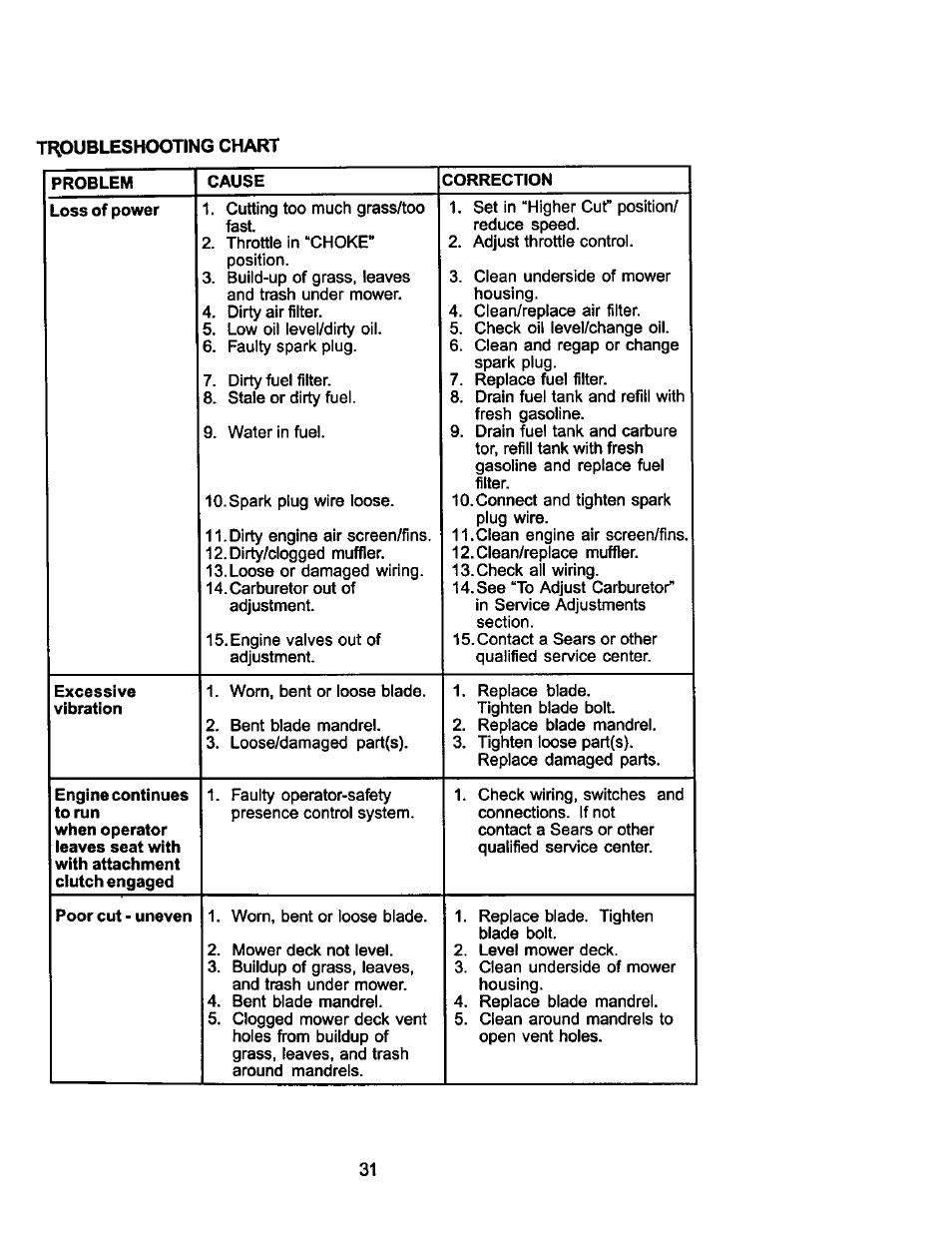 Cause, Excessive, Engine continues to run | Poor cut - uneven | Craftsman 917.275031 User Manual | Page 31 / 60
