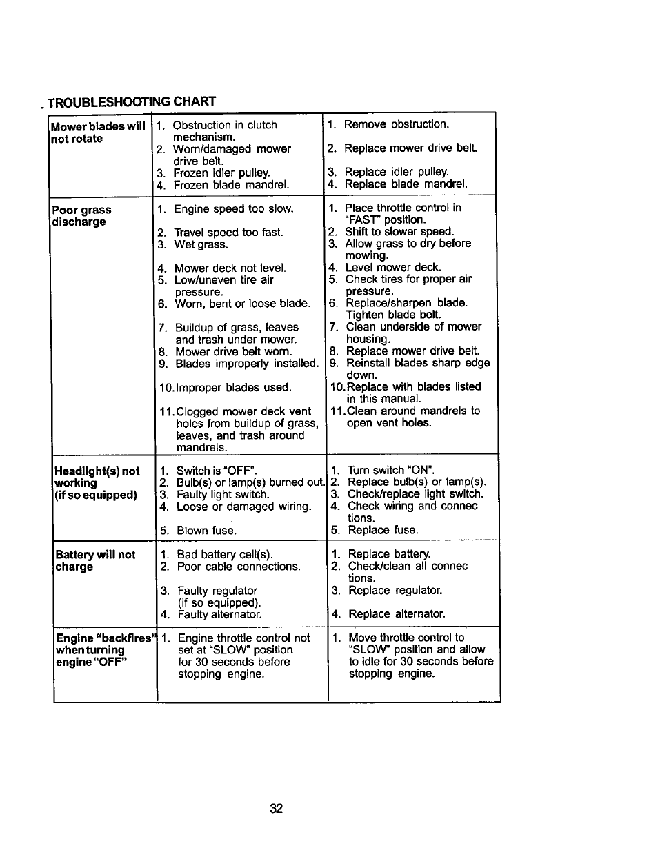 Mower blades will not rotate, Poor grass discharge | Craftsman 917.275031 User Manual | Page 32 / 60